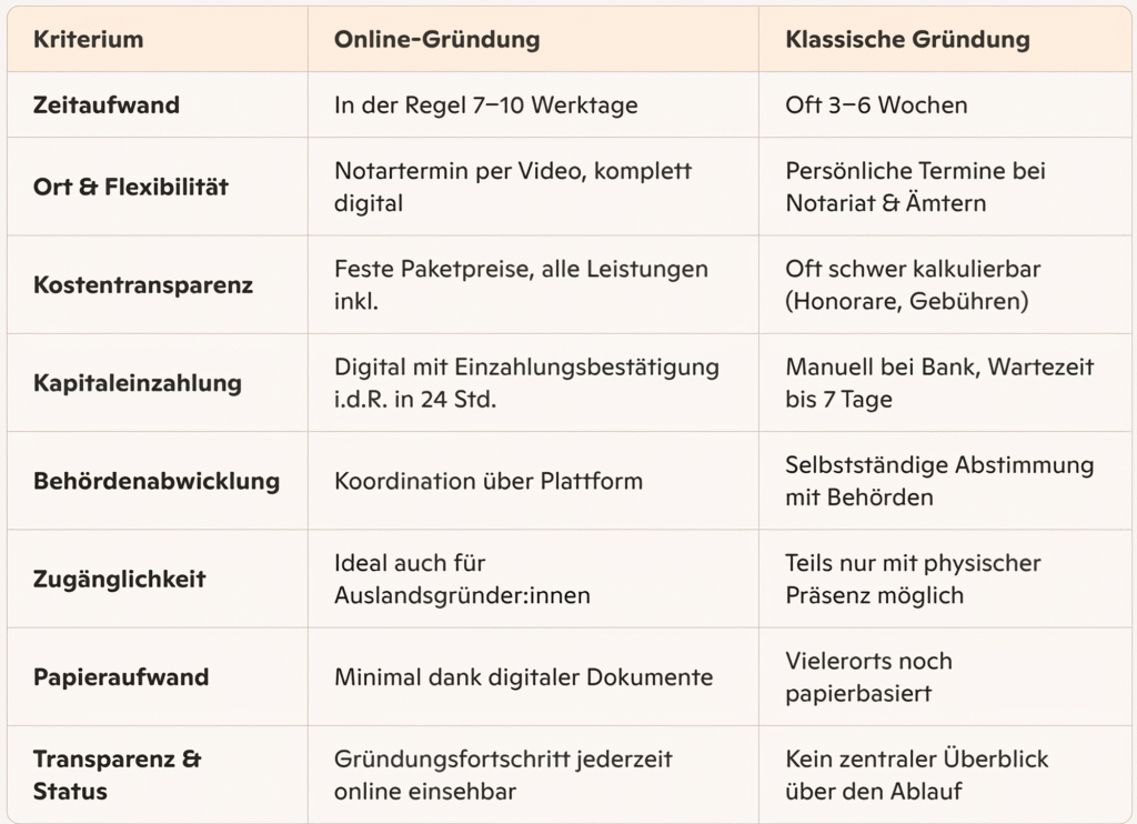 Vergleich:Online-Gründung vs. klassische Gründung